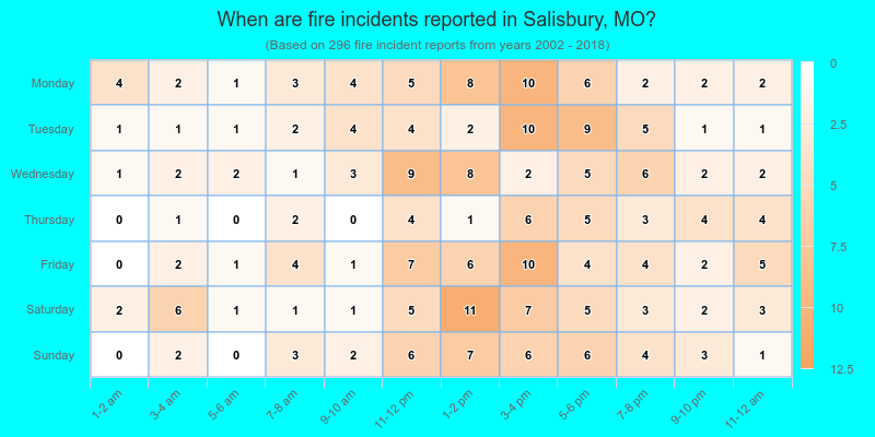 When are fire incidents reported in Salisbury, MO?