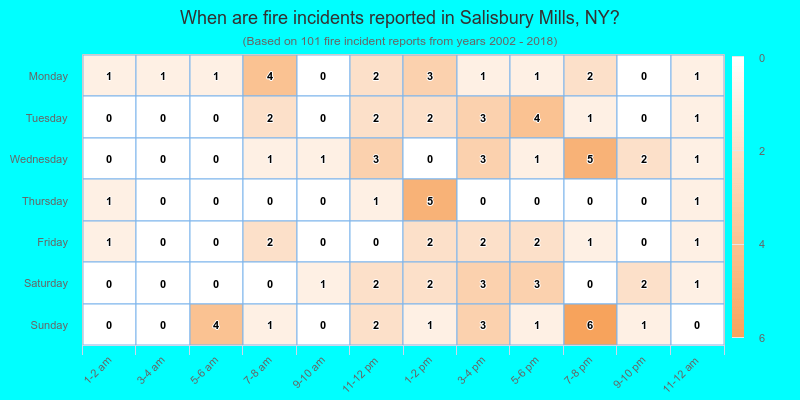When are fire incidents reported in Salisbury Mills, NY?