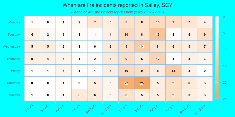 When are fire incidents reported in Salley, SC?