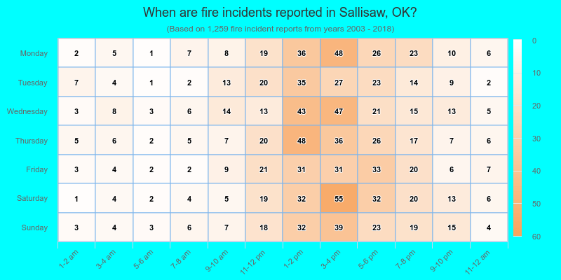 When are fire incidents reported in Sallisaw, OK?