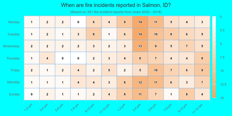 When are fire incidents reported in Salmon, ID?