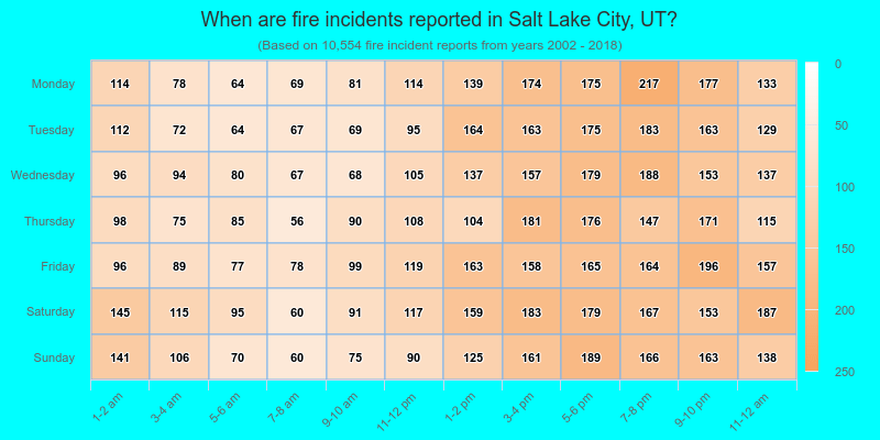 When are fire incidents reported in Salt Lake City, UT?