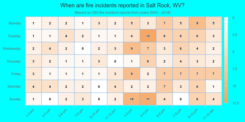 When are fire incidents reported in Salt Rock, WV?