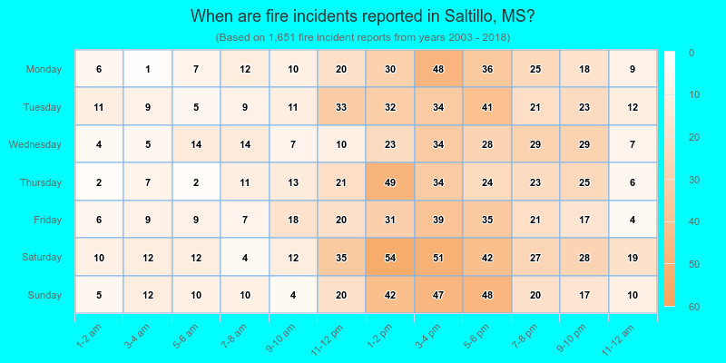 When are fire incidents reported in Saltillo, MS?