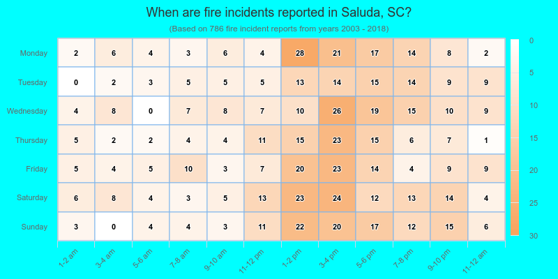 When are fire incidents reported in Saluda, SC?