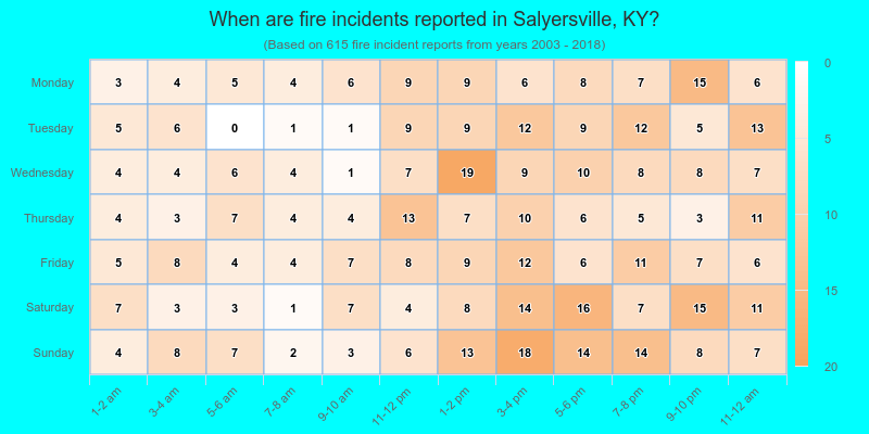 When are fire incidents reported in Salyersville, KY?