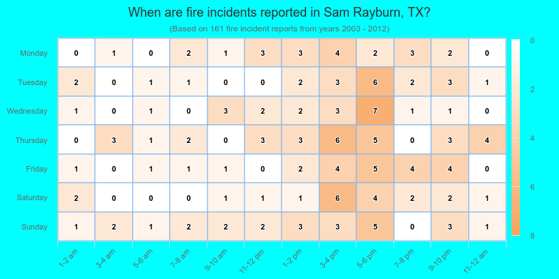 When are fire incidents reported in Sam Rayburn, TX?