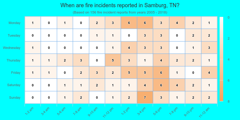 When are fire incidents reported in Samburg, TN?