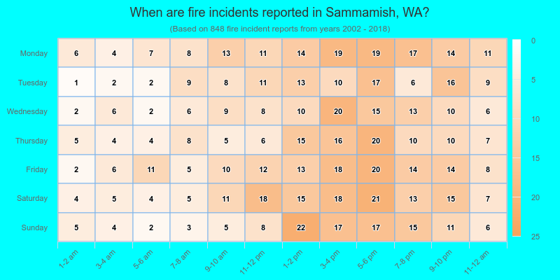 When are fire incidents reported in Sammamish, WA?