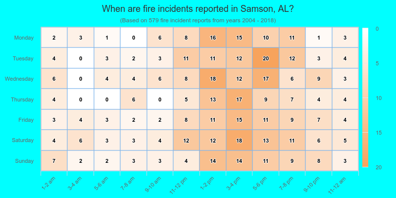 When are fire incidents reported in Samson, AL?