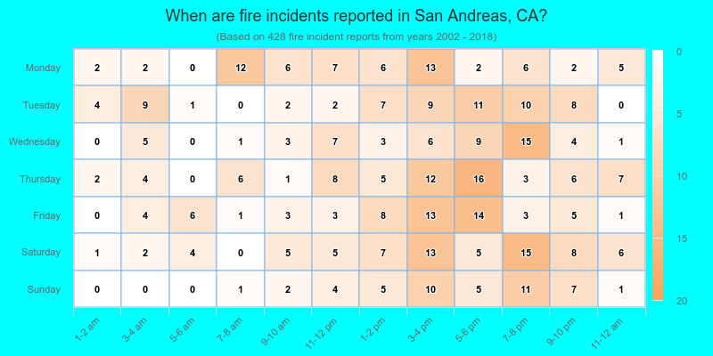 When are fire incidents reported in San Andreas, CA?