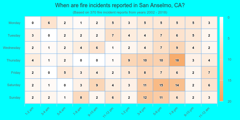 When are fire incidents reported in San Anselmo, CA?