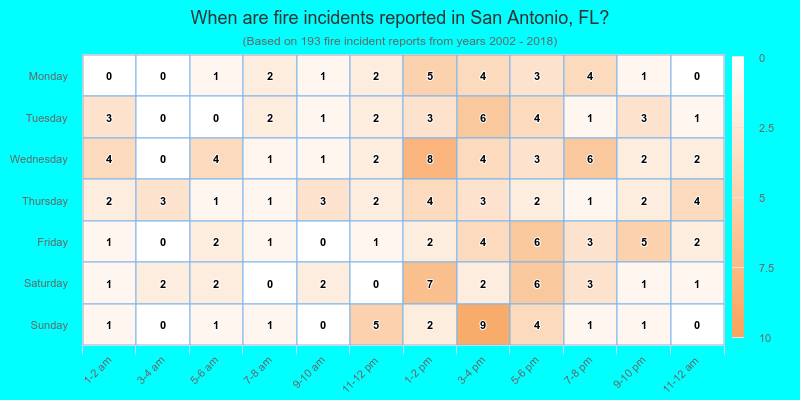 When are fire incidents reported in San Antonio, FL?