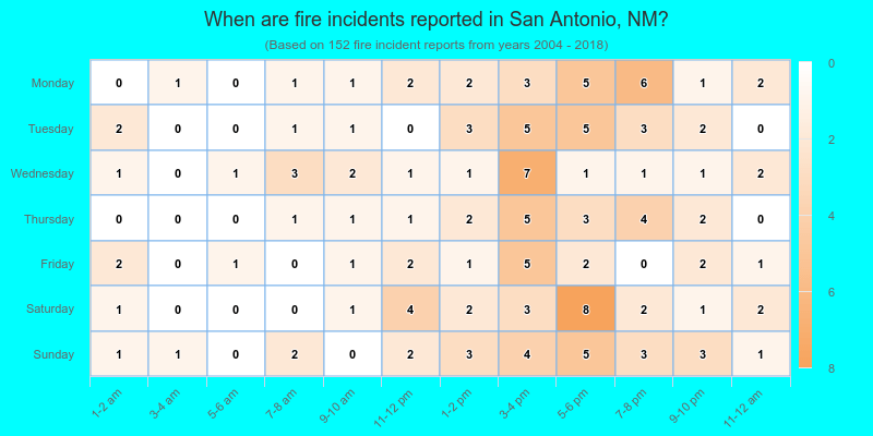 When are fire incidents reported in San Antonio, NM?