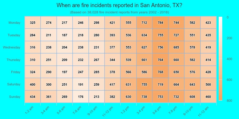 When are fire incidents reported in San Antonio, TX?