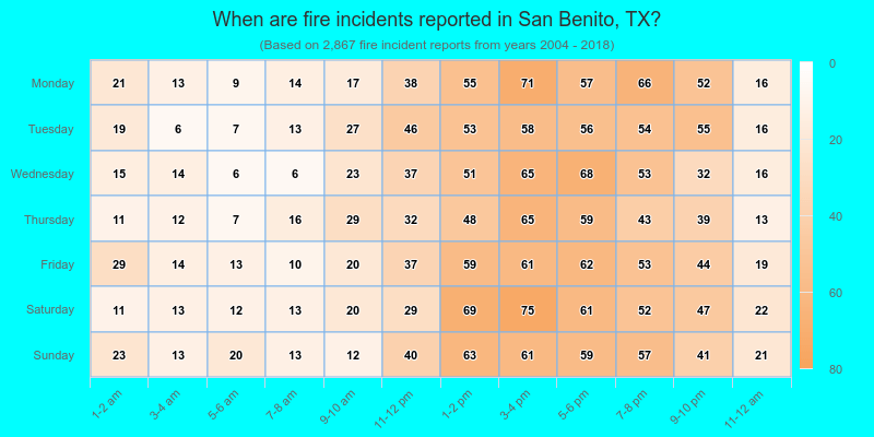When are fire incidents reported in San Benito, TX?