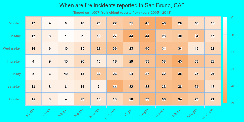 When are fire incidents reported in San Bruno, CA?