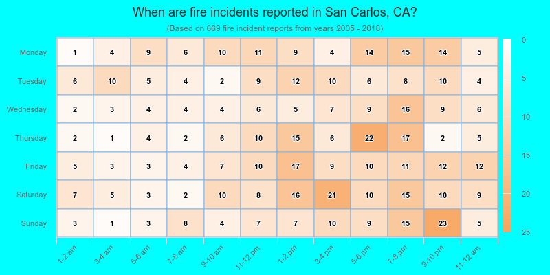 When are fire incidents reported in San Carlos, CA?