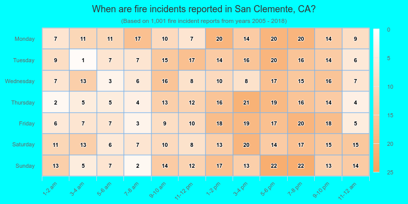 When are fire incidents reported in San Clemente, CA?