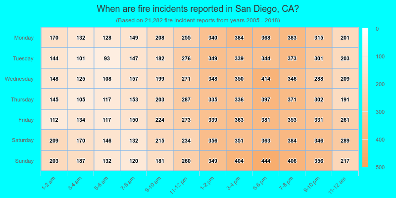 When are fire incidents reported in San Diego, CA?