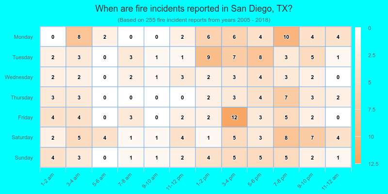 When are fire incidents reported in San Diego, TX?
