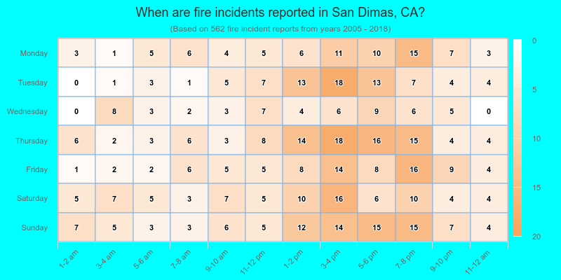 When are fire incidents reported in San Dimas, CA?