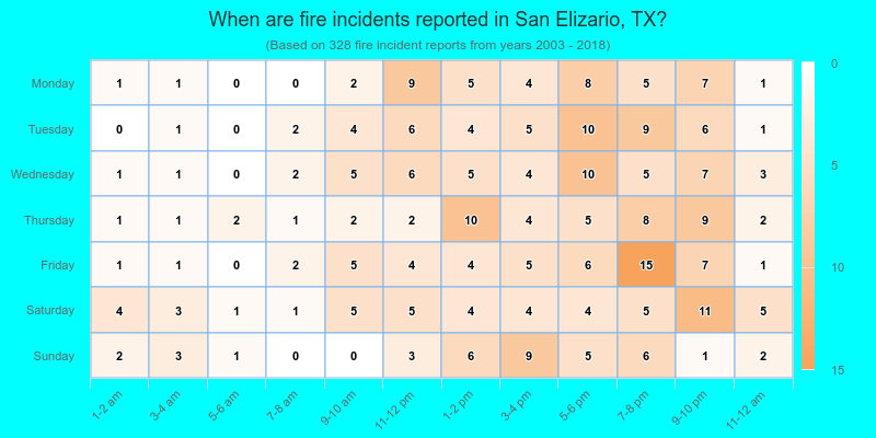 When are fire incidents reported in San Elizario, TX?