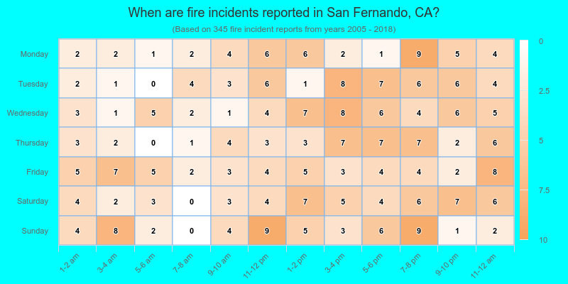 When are fire incidents reported in San Fernando, CA?