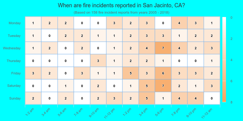 When are fire incidents reported in San Jacinto, CA?