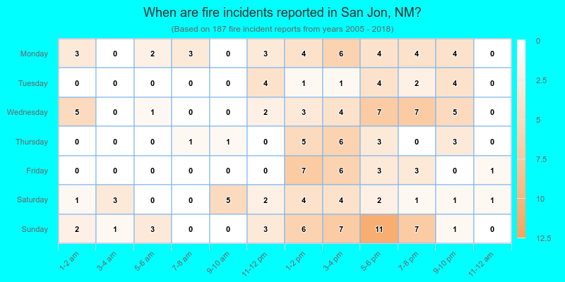 When are fire incidents reported in San Jon, NM?
