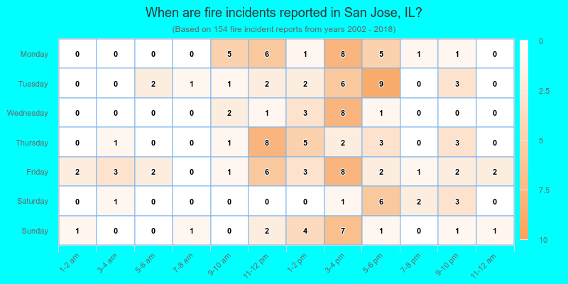 When are fire incidents reported in San Jose, IL?