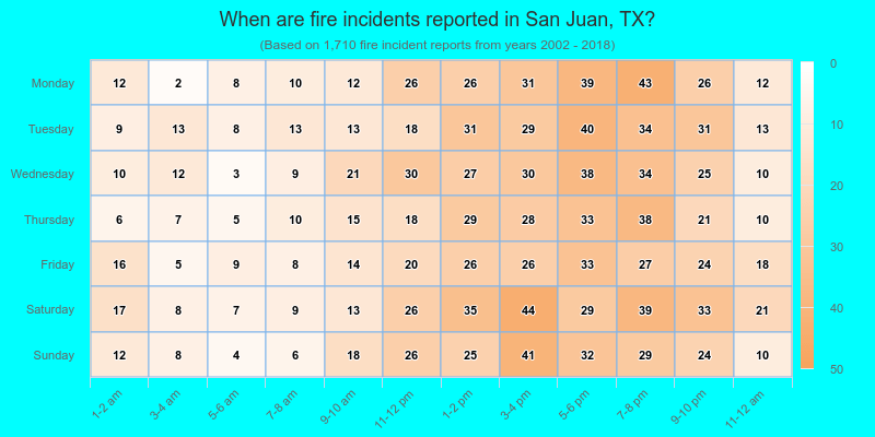 When are fire incidents reported in San Juan, TX?
