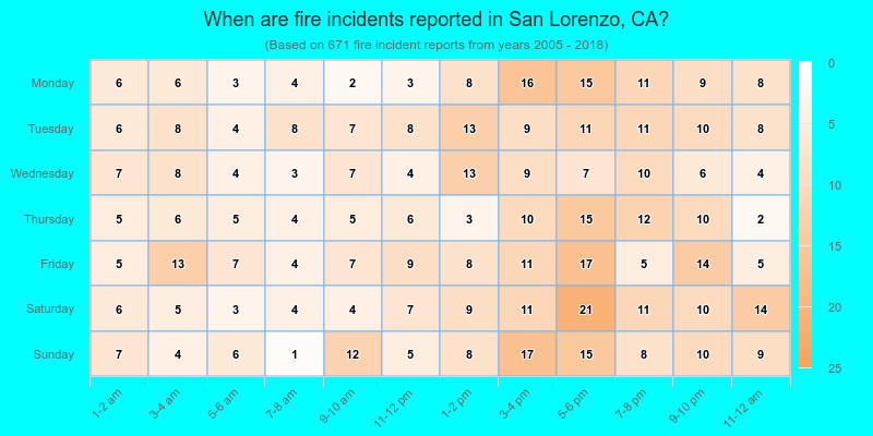 When are fire incidents reported in San Lorenzo, CA?