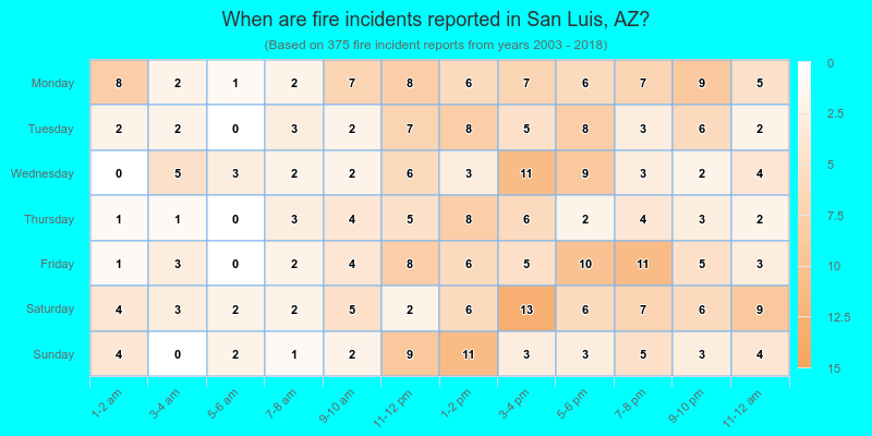 When are fire incidents reported in San Luis, AZ?