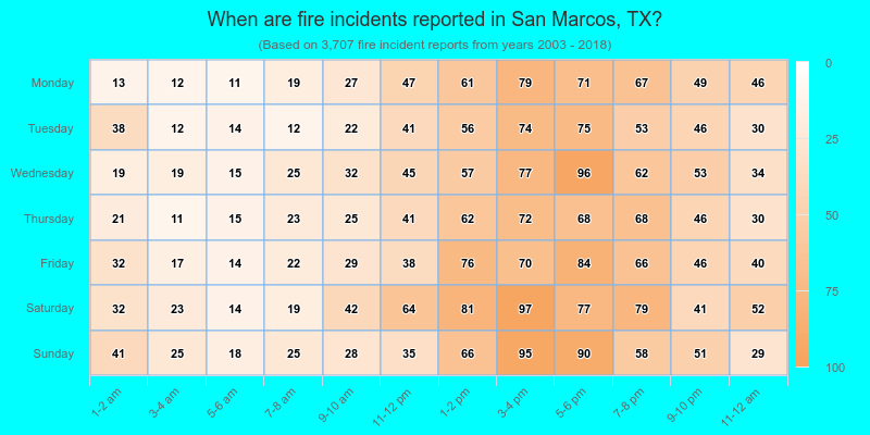 When are fire incidents reported in San Marcos, TX?