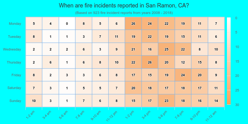 When are fire incidents reported in San Ramon, CA?