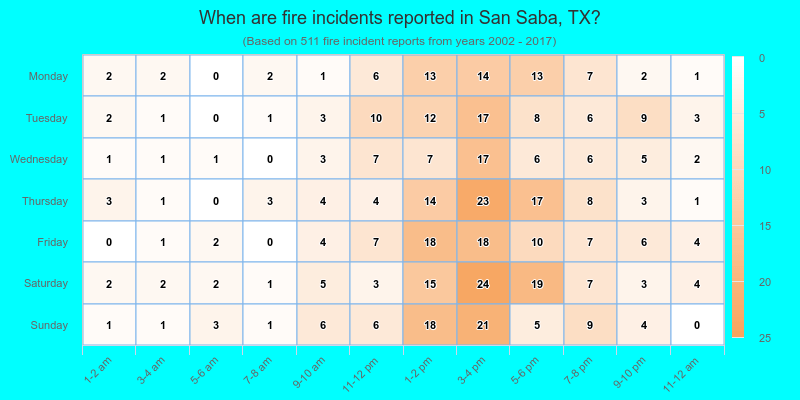 When are fire incidents reported in San Saba, TX?