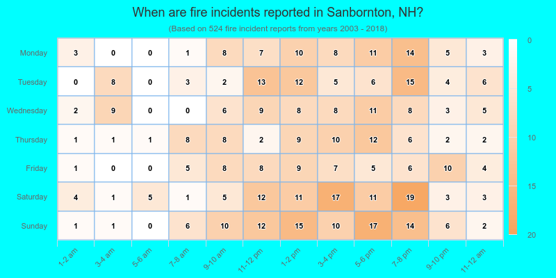 When are fire incidents reported in Sanbornton, NH?