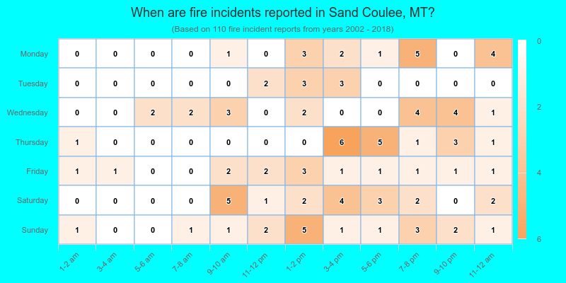 When are fire incidents reported in Sand Coulee, MT?