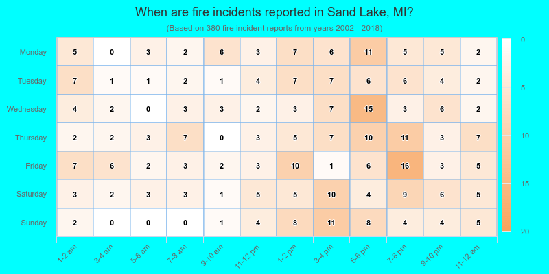 When are fire incidents reported in Sand Lake, MI?