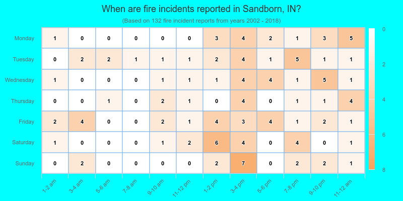 When are fire incidents reported in Sandborn, IN?