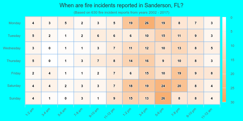 When are fire incidents reported in Sanderson, FL?