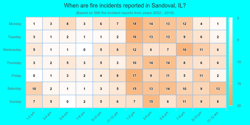 When are fire incidents reported in Sandoval, IL?
