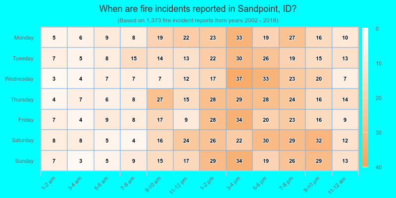 When are fire incidents reported in Sandpoint, ID?