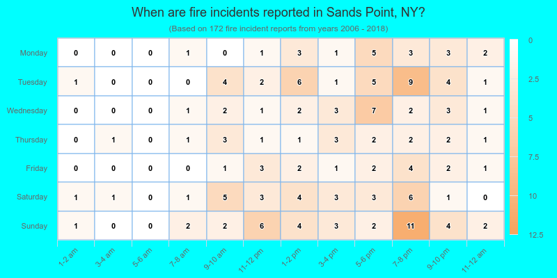 When are fire incidents reported in Sands Point, NY?