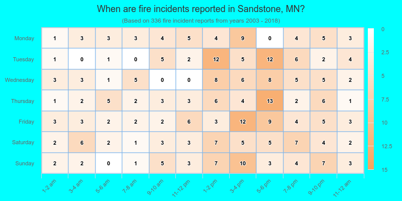 When are fire incidents reported in Sandstone, MN?