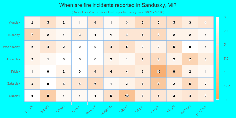 When are fire incidents reported in Sandusky, MI?