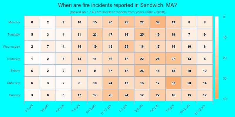 When are fire incidents reported in Sandwich, MA?