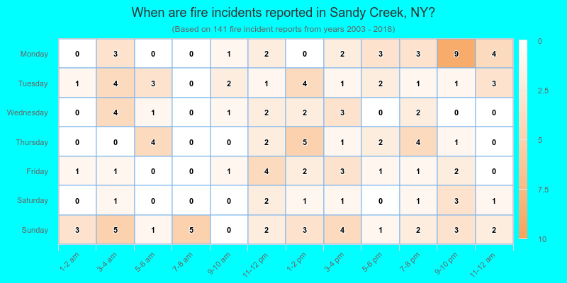 When are fire incidents reported in Sandy Creek, NY?