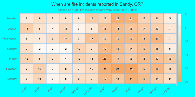 When are fire incidents reported in Sandy, OR?